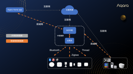 方舟技術(shù)2.0再升級 Aqara發(fā)布App局域網(wǎng)控制功能，優(yōu)化信息系統(tǒng)運行維護(hù)服務(wù)